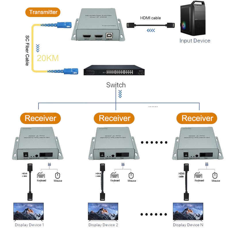 Extensor HDMI USB KVM sobre IP - Hdmi Cable reseña y precio